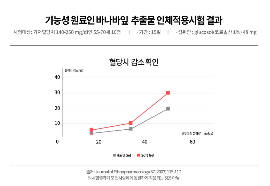 식후 혈당상승 관리