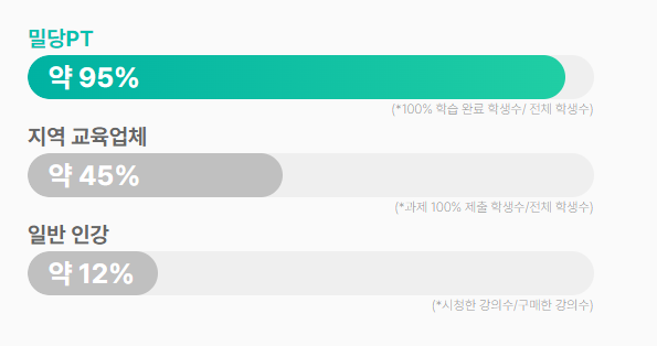 밀당PT완강율95%